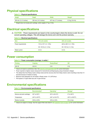 Page 122Physical specifications
Table C-1  Physical specifications
HeightDepthWidthWeight1
308 mm (12.13 inches) 363 mm (14.3 inches) 437 mm (17.2 inches) 8.3 kg (18.4 lb)
1Weight does not include print cartridge, which weighs 0.7 kg (1.5 lb).
Electrical specifications
CAUTION:Power requirements are based on the country/region where the device is sold. Do not
convert operating voltages. This will damage the device and void the product warranty.
Table C-2  Electrical specifications
Item110-volt models220-volt...