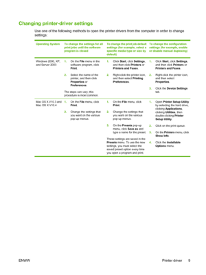 Page 19Changing printer-driver settings
Use one of the following methods to open the printer drivers from the computer in order to change
settings:
Operating SystemTo change the settings for all
print jobs until the software
program is closedTo change the print job default
settings (for example, select a
specific media type or size by
default)To change the configuration
settings (for example, enable
or disable manual duplexing)
Windows 2000, XP,
and Server 20031.On the File menu in the
software program, click...