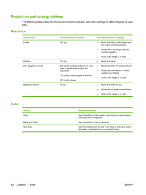 Page 72Resolution and color guidelines
The following tables describe the recommended resolution and color settings for different types of scan
jobs.
Resolution
Intended useRecommended resolutionRecommended color settings
E-mail150 ppi●Black and White, if the image does
not require smooth gradation
●Grayscale, if the image requires
smooth gradation
●Color, if the image is in color
Edit text300 ppi●Black and White
Print (graphics or text)600 ppi for complex graphics, or if you
want to significantly enlarge the...