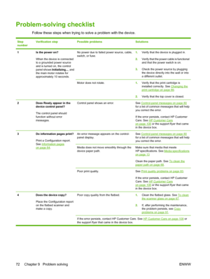 Page 82Problem-solving checklist
Follow these steps when trying to solve a problem with the device.
Step
numberVerification stepPossible problemsSolutions
1Is the power on?
When the device is connected
to a grounded power source
and is turned on, the control
panel shows Initializing..., and
the main motor rotates for
approximately 10 seconds.No power due to failed power source, cable,
switch, or fuse.1.Verify that the device is plugged in.
2.Verify that the power cable is functional
and that the power switch is...