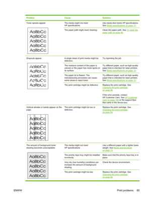 Page 95ProblemCauseSolution
Toner specks appear.The media might not meet
HP specifications.Use media that meets HP specifications.
See 
Media specifications on page 13.
The paper path might need cleaning.Clean the paper path. See To clean the
paper path on page 68.
Dropouts appear.A single sheet of print media might be
defective.Try reprinting the job.
The moisture content of the paper is
uneven or the paper has moist spots on
its surface.Try different paper, such as high-quality
paper that is intended for...