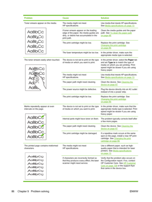 Page 96ProblemCauseSolution
Toner smears appear on the media.The media might not meet 
HP specifications.
Use media that meets HP specifications.
See Media specifications on page 13 .
If toner smears appear on the leading edge of the paper, the media guides are 
dirty, or debris has accumulated in the
print path.
Clean the media guides and the paper path. See To clean the paper path
on page 68 .
The print cartridge might be low.Replace the print cartridge. See
Changing the print cartridge
on page 69.
The fuser...