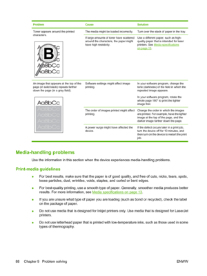 Page 98ProblemCauseSolution
Toner appears around the printed
characters.The media might be loaded incorrectly.Turn over the stack of paper in the tray.
If large amounts of toner have scattered
around the characters, the paper might
have high resistivity.Use a different paper, such as high-
quality paper that is intended for laser
printers. See 
Media specifications
on page 13.
An image that appears at the top of the
page (in solid black) repeats farther
down the page (in a gray field).Software settings might...