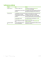 Page 104Performance problems
ProblemCauseSolution
No copy came out.The input tray might be empty.Load media in the device. See Loading mediaon page 24 for more information.
The original might have been loaded
incorrectly.On the flatbed scanner, place the original document face-
down with the upper-left corner of the document at the
lower-right corner of the glass.
Copies are blank. The sealing tape might not have been
removed from the print cartridge.Remove the print cartridge from the device, pull out the...