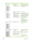 Page 95ProblemCauseSolution
Toner specks appear.The media might not meet
HP specifications.Use media that meets HP specifications.
See 
Media specifications on page 13.
The paper path might need cleaning.Clean the paper path. See To clean the
paper path on page 68.
Dropouts appear.A single sheet of print media might be
defective.Try reprinting the job.
The moisture content of the paper is
uneven or the paper has moist spots on
its surface.Try different paper, such as high-quality
paper that is intended for...