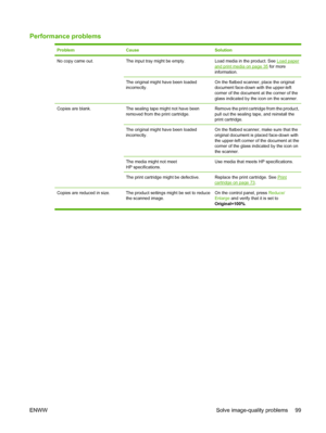 Page 109Performance problems
ProblemCauseSolution
No copy came out.The input tray might be empty.Load media in the product. See Load paper
and print media on page 35 for more
information.
The original might have been loaded
incorrectly.On the flatbed scanner, place the original
document face-down with the upper-left
corner of the document at the corner of the
glass indicated by the icon on the scanner.
Copies are blank. The sealing tape might not have been
removed from the print cartridge.Remove the print...