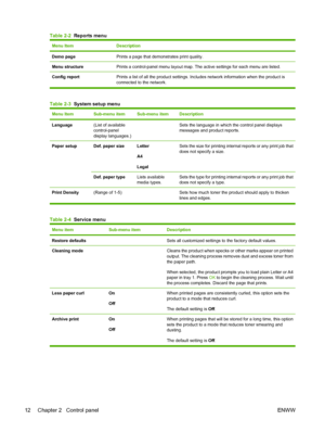 Page 22Table 2-2  Reports menu
Menu ItemDescription
Demo pagePrints a page that demonstrates print quality.
Menu structurePrints a control-panel menu layout map. The active settings for each menu are listed.
Config reportPrints a list of all the product settings. Includes network information when the product is
connected to the network.
Table 2-3  System setup menu
Menu ItemSub-menu itemSub-menu itemDescription
Language(List of available
control-panel
display languages.) Sets the language in which the control...