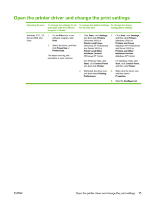 Page 25Open the printer driver and change the print settings
Operating SystemTo change the settings for all
print jobs until the software
program is closedTo change the default settings
for all print jobsTo change the device
configuration settings
Windows 2000, XP,
Server 2003, and
Vista1.On the File menu in the
software program, click
Print.
2.Select the driver, and then
click Properties or
Preferences.
The steps can vary; this
procedure is most common.1.Click Start, click Settings,
and then click Printers...