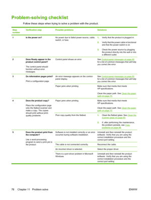 Page 88Problem-solving checklist
Follow these steps when trying to solve a problem with the product.
Step
numberVerification stepPossible problemsSolutions
1Is the power on?No power due to failed power source, cable,
switch, or fuse.1.Verify that the product is plugged in.
2.Verify that the power cable is functional
and that the power switch is on.
3.Check the power source by plugging
the product directly into the wall or into
a different outlet.
2Does Ready appear in the
product control panel?
The control...