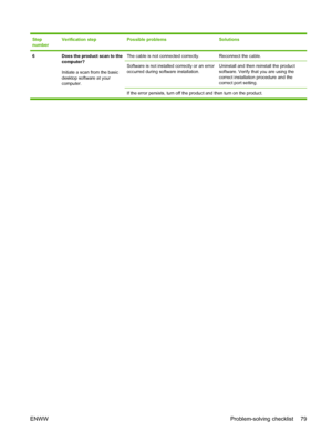 Page 89Step
numberVerification stepPossible problemsSolutions
6 Does the product scan to the
computer?
Initiate a scan from the basic
desktop software at your
computer.The cable is not connected correctly.Reconnect the cable.
Software is not installed correctly or an error
occurred during software installation.Uninstall and then reinstall the product
software. Verify that you are using the
correct installation procedure and the
correct port setting.
If the error persists, turn off the product and then turn on...