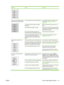 Page 101ProblemCauseSolution
A
A
A
A
AB
B
B
B
BC
C
C
C
Ca
a
a
a
ac
c
c
c
cb
b
b
b
b
The amount of background toner
shading becomes unacceptable.The media might not meet HP specifications.Use a different paper with a lighter basis
weight. See 
Paper and print mediaon page 31.
The priority input tray might be installed
incorrectly.Make sure that the priority input tray is in
place.
The print-density setting is too high.Decrease the print-density setting through
the print driver. This decreases the amount
of...