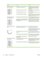 Page 102ProblemCauseSolution
Marks repeatedly appear at even 
intervals on the page.
The product is not set to print on the type of
media on which you want to print.
In the printer driver, make sure that the
appropriate media type is selected. Print
speed might be slower if you are using
heavy paper.
Internal parts might have toner on them.The problem typically corrects itself after a
few more pages.
The paper path might need cleaning.Clean the paper path. See Clean the paper
path on page 75 .
The print...