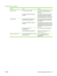 Page 109Performance problems
ProblemCauseSolution
No copy came out.The input tray might be empty.Load media in the product. See Load paper
and print media on page 35 for more
information.
The original might have been loaded
incorrectly.On the flatbed scanner, place the original
document face-down with the upper-left
corner of the document at the corner of the
glass indicated by the icon on the scanner.
Copies are blank. The sealing tape might not have been
removed from the print cartridge.Remove the print...