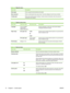 Page 22Table 2-2  Reports menu
Menu ItemDescription
Demo pagePrints a page that demonstrates print quality.
Menu structurePrints a control-panel menu layout map. The active settings for each menu are listed.
Config reportPrints a list of all the product settings. Includes network information when the product is
connected to the network.
Table 2-3  System setup menu
Menu ItemSub-menu itemSub-menu itemDescription
Language(List of available
control-panel
display languages.) Sets the language in which the control...