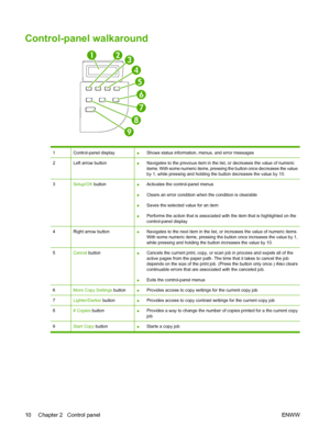 Page 20Control-panel walkaround
13
4
5
6
2
7
8
9
1Control-panel display● Shows status information, menus, and error messages
2Left arrow button●Navigates to the previous item in the  list, or decreases the value of numeric 
items. With some numeric items, pressing the button once decreases the value
by 1, while pressing and holding the button decreases the value by 10.
3Setup/OK  button● Activates the control-panel menus 
● Clears an error condition w hen the condition is clearable 
● Saves the selected value...