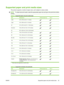 Page 43Supported paper and print media sizes
This product supports a number of paper sizes, and it adapts to various media.
NOTE:To obtain best print results, select the appropriate paper size and type in the print driver before
printing.
Table 6-1  Supported paper and print media sizes
SizeDimensionsPriority input trayTray 1
Letter216 x 279 mm (8.5 x 11 inches)
Legal216 x 356 mm (8.5 x 14 inches)
A4210 x 297 mm (8.27 x 11.69 inches)
Executive184 x 267 mm (7.24 x 10.51 inches)
A3297 x 420 mm (11.69 x 16.54...