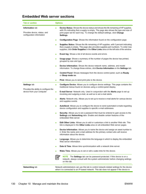 Page 142Embedded Web server sections
Tab or sectionOptions
Information tab
Provides device, status, and
configuration information● Device Status
: Shows the device status and shows the life remaining of HP supplies,
with 0% indicating that a supply is empt y. The page also shows the type and size of
print paper set for each tray. To change the default settings, click  Change
Settings .
● Configuration Page
: Shows the information found on the configuration page.
● Supplies Status
: Shows the life remaining of HP...