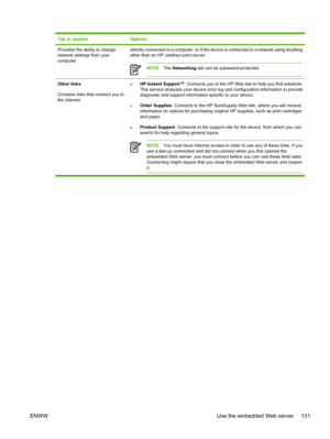 Page 143Tab or sectionOptions
Provides the ability to change
network settings from your
computerdirectly connected to a computer, or if the device is connected to a network using anything
other than an HP Jetdirect print server.
NOTE The Networking  tab can be password-protected.
Other links
Contains links that connect you to
the Internet ●
HP Instant Support™
: Connects you to the HP Web si te to help you find solutions.
This service analyzes your  device error log and configuration information to provide...