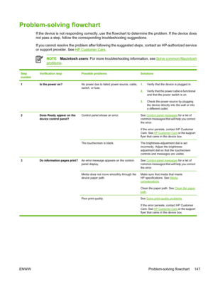 Page 159Problem-solving flowchart
If the device is not responding correctly, use the flowchart to determine the problem. If the device does
not pass a step, follow the corresponding troubleshooting suggestions.
If you cannot resolve the problem after following the  suggested steps, contact an HP-authorized service
or support provider. See 
HP Customer Care .
NOTEMacintosh users : For more troubleshooting information, see Solve common Macintosh
problems.
Step
numberVerification stepPossible problemsSolutions
1Is...