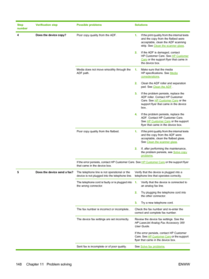 Page 160Step
numberVerification stepPossible problemsSolutions
4Does the device copy?Poor copy quality from the ADF.1.If the print quality from the internal tests
and the copy from the flatbed were
acceptable, clean the ADF scanning
strip. See 
Clean the scanner glass .
2. If the ADF is damaged, contact
HP Customer Care. See 
HP Customer
Care or the support flyer that came in
the device box.
Media does not move smoothly through the
ADF path.1. Make sure that the media
HP specifications. See 
Media
considerations...