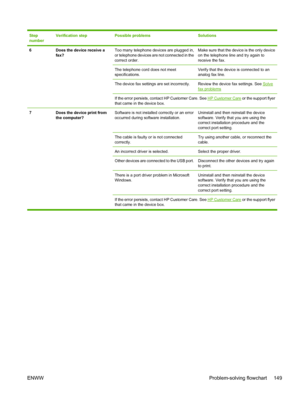 Page 161Step
numberVerification stepPossible problemsSolutions
6Does the device receive a
fax?Too many telephone devices are plugged in,
or telephone devices are not connected in the
correct order.Make sure that the device is the only device
on the telephone line and try again to
receive the fax.
The telephone cord does not meet
specifications.Verify that the device is connected to an
analog fax line.
The device fax settings are set incorrectly.Review the device fax settings. See Solve
fax problems
If the error...