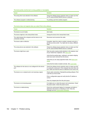 Page 164The device prints, but the text is wrong, garbled, or incomplete.
Cause
Solution
The wrong driver was selected in the software.Check the software device selection menu to make sure that
an HP LaserJet M3027/M3035 device is selected.
The software program is malfunctioning. Try printing a job from another program.
The device does not respond when you select Print in the software. 
Cause
Solution
The device is out of media.Add media.
The device might be in the manual-feed mode.Change the device from...