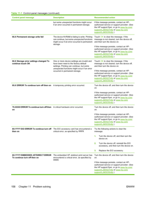 Page 170Control panel messageDescriptionRecommended action
but some unexpected functions might occur
if an error occurred in permanent storage.If this message persists, contact an HP-
authorized service or support provider. (See
the HP support flyer, or go to 
www.hp.com/
support/LJM3027mfp or www.hp.com/support/LJM3035mfp.)
68.X Permanent storage write failThe device NVRAM is failing to write. Printing
can continue, but some unexpected functions
might occur if an error occurred in permanent
storage.Touch OK to...