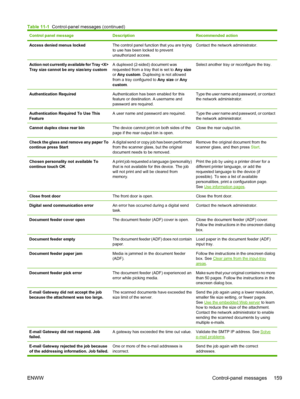 Page 171Control panel messageDescriptionRecommended action
Access denied menus lockedThe control panel function that you are trying
to use has been locked to prevent
unauthorized access.Contact the network administrator.
Action not currently available for Tray 
Tray size cannot be any size/any customA duplexed (2-sided) document was
requested from a tray that is set to Any size
or  Any custom . Duplexing is not allowed
from a tray configured to  Any size or Any
custom .Select another tray or reconfigure the...