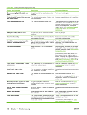 Page 172Control panel messageDescriptionRecommended action
Error executing Digital Send job. Job
failed.A digital send job has failed and cannot be
delivered.Try to send the job again.
Folder list is full. To add a folder, you must
first delete a folder.The device limits the number of folders that
can be established.Delete an unused folder to add a new folder.
Front side optical system errorThe scanner has experienced an error.To temporarily clear the message so you can
send a fax or send e-mail, touch Hide. If...