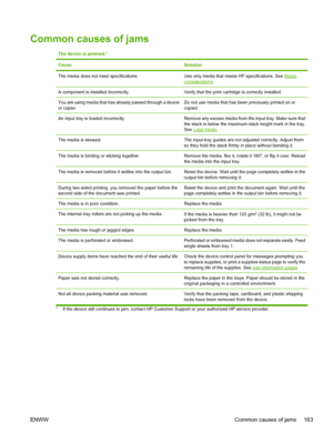 Page 175Common causes of jams
The device is jammed.1
CauseSolution
The media does not meet specifications.Use only media that meets HP specifications. See Mediaconsiderations.
A component is installed incorrectly.Verify that the print cartridge is correctly installed.
You are using media that has  already passed through a device
or copier.Do not use media that has  been previously printed on or
copied.
An input tray is loaded incorrectly.Remove any excess media from the input tray. Make sure that
the stack is...