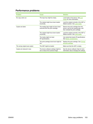 Page 205Performance problems
ProblemCauseSolution
No copy came out.The input tray might be empty.Load media in the device. SeeLoadmedia for more information.
The original might have been loaded
incorrectly.Load the original correctly in the ADF or
flatbed scanner. See 
Load media .
Copies are blank. The sealing tape might not have been
removed from the print cartridge.Remove the print cartridge from the
device, pull out the sealing tape, and
then reinstall the print cartridge.
The original might have been...