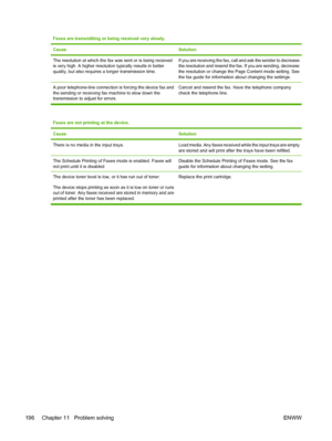 Page 208Faxes are transmitting or being received very slowly.
Cause
Solution
The resolution at which the fax was sent or is being received
is very high. A higher resolution typically results in better
quality, but also requires  a longer transmission time.If you are receiving the fax, call and ask the sender to decrease
the resolution and resend the fax. If you are sending, decrease
the resolution or change the Page Content mode setting. See
the fax guide for information about changing the settings.
A poor...