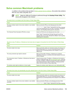 Page 211Solve common Macintosh problems
In addition to the problems that are listed in Solve general device problems, this section lists problems
that can occur when using Mac OS X.
NOTE  Setup for USB and IP printing is performed through the  Desktop Printer Utility. The
device will  not appear in the Chooser.
The printer driver is not listed in the  Print Center or Printer Setup Utility.
Cause
Solution
The device software might not have been installed or was installed
incorrectly.Make sure that the PPD is in...