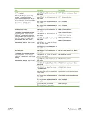 Page 219ItemDescriptionPart number
HP Printing paper
For use with HP LaserJet and inkjet
printers. This has been created
especially for small and home offices. It
is heavier and brighter than copier paper.
Specifications: 92 bright, 22 lb.Letter (8.5 x 11 in), 500 sheets/ream, 10-
ream cartonHPP1122/North America and Mexico
Letter (8.5 x 11 in), 500 sheets/ream, 3-
ream cartonHPP113R/North America
A4 (210 x 297 mm), 500 sheets/ream, 5-
ream cartonCHP210/Europe
A4 (210 x 297 mm), 300 sheets/ream, 5-
ream...