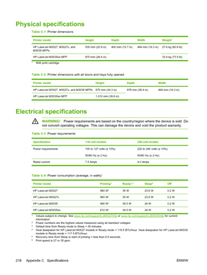 Page 230
Physical specifications
Table C-1  Printer dimensions
Printer modelHeightDepthWidthWeight1
HP LaserJet M3027, M3027x, and
M3035 MFPs530 mm (20.9 in)400 mm (15.7 in)464 mm (19.3 in)27.6 kg (60.6 lb)
HP LaserJet M3035xs MFP670 mm (26.4 in)33.4 kg (73.5 lb)
1With print cartridge
Table C-2  Printer dimensions with all doors and trays fully opened
Printer modelHeightDepthWidth
HP LaserJet M3027, M3027x, and M3035 MFPs870 mm (34.3 in)978 mm (38.4 in)464 mm (19.3 in)
HP LaserJet M3035xs MFP 1,010 mm (39.8 in)...