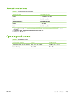 Page 231Acoustic emissions
Table C-5  Sound power and pressure level1,2
Sound power levelDeclared per ISO 9296
Printing3LWAd= 6.5 Bels (A) [65 dB(A)]
ReadyEssentially Inaudible
Sound pressure levelDeclared per ISO 9296
Printing3LpAm=56 dB (A)
ReadyEssentially Inaudible
1Values subject to change. See www.hp.com/support/LJM3027mfp  or www.hp.com/support/LJM3035mfp for current
information.
2Configuration tested: base printer, simplex printing with A4 paper size.3Print speed is 27 or 35 ppm.
Operating environment...