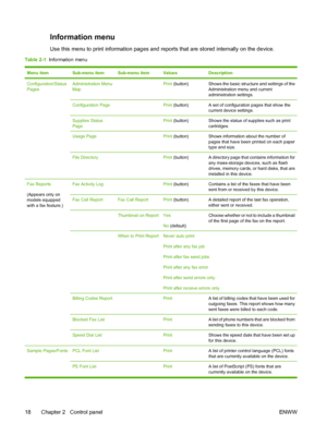 Page 30Information menu
Use this menu to print information pages and reports that are stored internally on the device.
Table 2-1  Information menu
Menu itemSub-menu itemSub-menu itemValuesDescription
Configuration/Status
PagesAdministration Menu
Map Print (button)Shows the basic structure and settings of the
Administration menu and current
administration settings.
Configuration Page Print (button)A set of configuration pages that show the
current device settings.
Supplies Status
Page Print (button)Shows the...