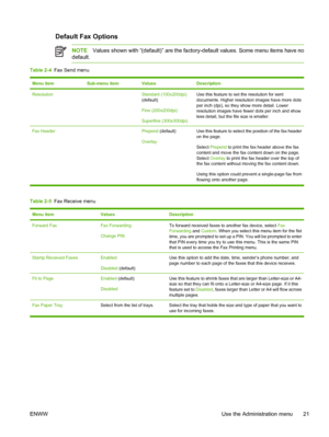 Page 33Default Fax Options
NOTEValues shown with “(default)” are the factor y-default values. Some menu items have no
default.
Table 2-4   Fax Send menu
Menu itemSub-menu itemValuesDescription
Resolution Standard (100x200dpi)
(default)
Fine (200x200dpi)
Superfine (300x300dpi)Use this feature to set the resolution for sent
documents. Higher resolution images have more dots
per inch (dpi), so they show more detail. Lower
resolution images have fewer dots per inch and show
less detail, but the file size is...