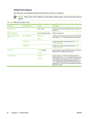 Page 36Default Print Options
Use this menu to set default options for jobs that are sent from a computer.
NOTEValues shown with “(default)” are the factor y-default values. Some menu items have no
default.
Table 2-6   Default Print Options menu
Menu itemSub-menu itemValuesDescription
Copies Per Job Type a value.Use this feature to set the default number of copies for
print jobs.
Default Paper Size (List of supported sizes.)Choose a paper size.
Default Custom Paper
SizeUnit of measureMillimeters
InchesConfigure...