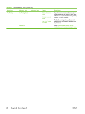 Page 38Menu itemSub-menu itemSub-menu itemValuesDescription
Fax Printing Fax Printing Mode Store all received
faxes
Print all received
faxes
Use Fax Printing
ScheduleIf you have concerns about the security of
private faxes, use this feature to store faxes
rather than having them automatically print by
creating a printing schedule.
For the fax printing schedule, the control
panel prompts you to select days and times
to print faxes.
Select Change PIN to change the PIN
number that users must provide to print...