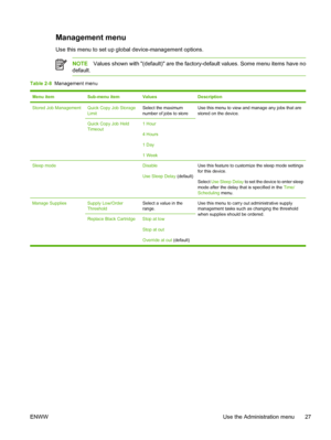 Page 39Management menu
Use this menu to set up global device-management options.
NOTEValues shown with (default) are the fact ory-default values. Some menu items have no
default.
Table 2-8   Management menu
Menu itemSub-menu itemValuesDescription
Stored Job ManagementQuick Copy Job Storage
LimitSelect the maximum
number of jobs to storeUse this menu to view and manage any jobs that are
stored on the device.
Quick Copy Job Held
Timeout1 Hour
4 Hours
1 Day
1 Week
Sleep mode Disable
Use Sleep Delay  (default)Use...