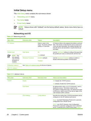 Page 40Initial Setup menu
The Initial Setup  menu contains the sub-menus shown:
● Networking and I/O
 menu
● Fax Setup
 menu
● E-mail Setup
 menu
NOTEValues shown with (default) are the factor y-default values. Some menu items have no
default.
Networking and I/O
Table 2-9   Networking and I/O
Menu itemSub-menu itemValuesDescription
I/O Timeout Select a value in the
range. The factory default
setting is 15 seconds.I/O timeout refers to the elapsed time before a print job
fails. If the stream of data that the...