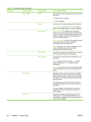 Page 42Menu itemSub-menu itemSub-menu itemValues and Description
 IPV6 SettingsEnableUse this item to enable or disable IPv6 operation on the
print server.
Off (default): IPv6 is disabled.
On : IPv6 is enabled.
  AddressUse this item to manually configure an IPv6 address.
Manual Settings : Use the Manual Settings  menu to
enable and manually configure a TCP/ IPv6 address.
  DHCPV6 PolicyRouter Specified : The stateful auto-configuration
method to be used by the print server is determined by
a router. The router...