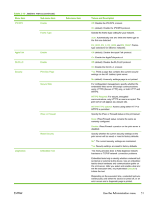 Page 43Menu itemSub-menu itemSub-menu itemValues and Description
IPX/SPXEnable Off: Disable the IPX/SPX protocol.
On  (default): Enable the IPX/SPX protocol.
Frame Type Selects the frame-type se tting for your network.
Auto : Automatically sets and limits the frame type to
the first one detected.
EN_8023 , EN_II , EN_8022 , and EN_SNAP : Frame-
type selections for Ethernet networks.
AppleTalkEnable Off  (default): Disable the AppleTalk protocol.
On : Enable the AppleTalk protocol.
DLC/LLCEnable Off (default):...