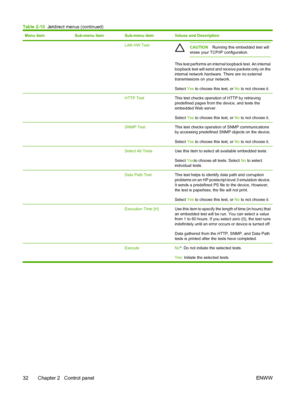 Page 44Menu itemSub-menu itemSub-menu itemValues and Description
  LAN HW TestCAUTIONRunning this embedded test will
erase your TCP/IP configuration.
This test performs an internal loopback test. An internal
loopback test will send and receive packets only on the
internal network hardware. There are no external
transmissions on your network.
Select  Yes to choose this test, or  No to not choose it.
  HTTP TestThis test checks operation of HTTP by retrieving
predefined pages from the device, and tests the...