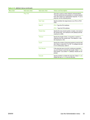 Page 45Menu itemSub-menu itemSub-menu itemValues and Description
 Ping Test
 This test is used to check network communications.
This test sends link-level packets to a remote network
host, then waits for an appropriate response. To run a
ping test, set the following items:
Dest TypeSpecify whether the target device is an IPv4 or IPv6
node.
Dest IPIPV4 : Type the IPv4 address.
IPV6  : Type the IPv6 address.
Packet SizeSpecify the size of each packet, in bytes, to be sent to
the remote host. The minimum is 64...