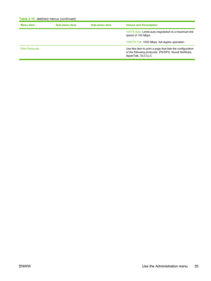 Page 47Menu itemSub-menu itemSub-menu itemValues and Description
100TX Auto: Limits auto-negotiation to a maximum link
speed of 100 Mbps.
1000TX Full : 1000 Mbps, full-duplex operation.
Print Protocols     Use this item to print a page that lists the configuration
of the following protocols: IPX/SPX, Novell NetWare,
AppleTalk, DLC/LLC.
Table 2-10  Jetdirect menus (continued)
ENWW Use the Administration menu 35
 