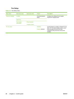 Page 48Fax Setup
Table 2-11  Fax Setup menu
Menu itemSub-menu itemSub-menu itemValuesDescription
Required SettingsLocation (Countries/regions
listed)Configure the settings that are legally
required for outgoing faxes.
Date/Time  
Fax Header
InformationPhone Number
Company Name 
PC Fax Send    Disabled
Enabled (default) Use this feature to enable or disable PC Fax
Send. PC Fax Send enables users to send
faxes through the device from their
computers if they have the correct driver
installed.
36 Chapter 2...