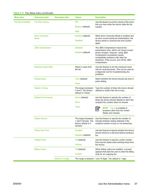 Page 49Menu itemSub-menu itemSub-menu itemValuesDescription
Fax Send SettingsFax Dial Volume Off
Medium (default)
HighUse this feature to set the volume of the tones
that you hear while the device dials the fax
number.
Error Correction
Mode Enabled  (default)
DisabledWhen Error Correction Mode is enabled and
an error occurs during fax transmission, the
device sends or receives the error portion
again.
JBIG Compression Disabled
Enabled  (default)The JBIG Compression reduces fax-
transmission time, which can...