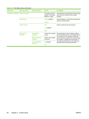 Page 50Menu itemSub-menu itemSub-menu itemValuesDescription
Fax Receive SettingsRings To Answer The range varies by
location. The factory
default is 2 rings.Use this feature to specify the number of rings
that must occur before the fax modem
answers.
Ring Interval Default (default)
CustomUse this feature to control the time between
rings for incoming faxes.
Ringer Volume Off
Low  (default)
HighSet the volume for the fax ring-tone.
Blocked Fax
Numbers Add Blocked
NumbersType the fax number
to add.Use this...